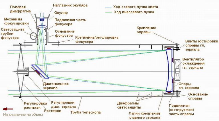 Телескоп рефлектор схема