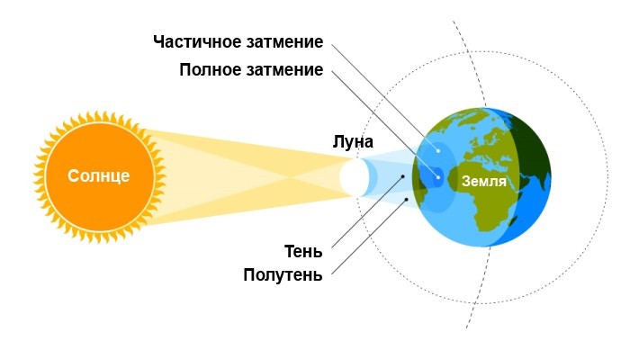 Схема солнечного затмения