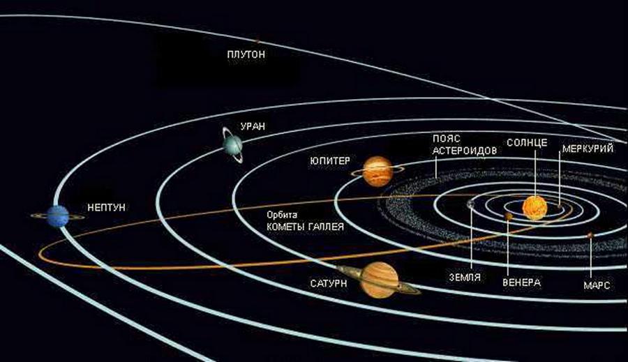 Орбита Урана