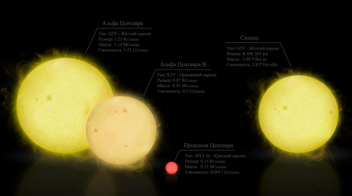Сравнительные характеристики звёзд Альфы Центавра и Солнца.
