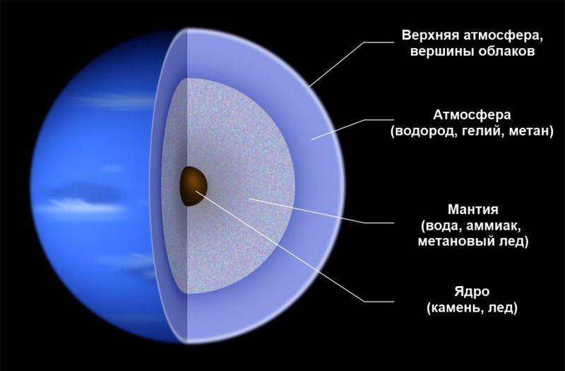Строение планеты Нептун
