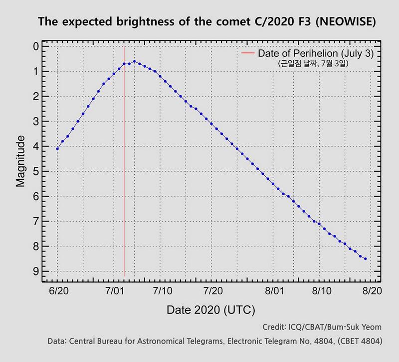 Граик яркости кометы C/2020 F3 (NEOWISE)